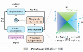 北大团队提出2比特复数模型iFairy{±1, ±i}，精度反超量化前，可手机部署